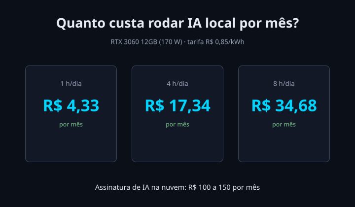 Tres cartoes com o custo mensal de energia da IA local: R$ 4,33 (1h/dia), R$ 17,34 (4h/dia) e R$ 34,68 (8h/dia)