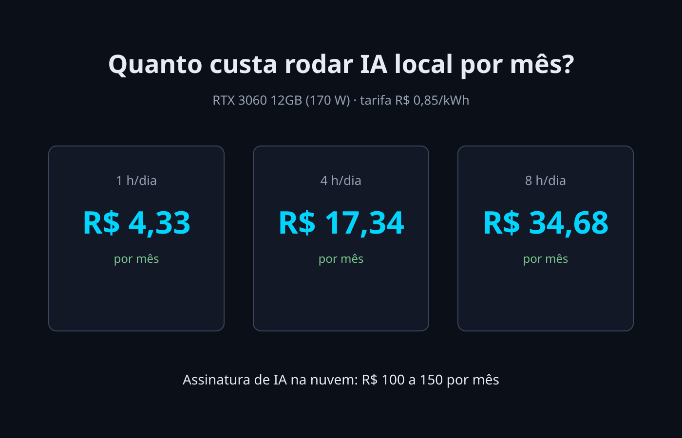 Tres cartoes com o custo mensal de energia da IA local: R$ 4,33 (1h/dia), R$ 17,34 (4h/dia) e R$ 34,68 (8h/dia)
